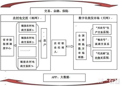 农融网:创新型大宗农产品供应链综合服务平台 - 科技资讯 - 第一农经网