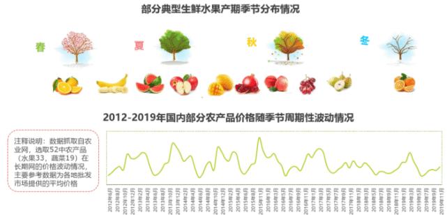 物流图表生鲜农产品供应链的中国特点