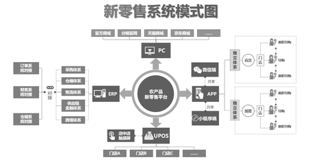 农业生鲜电商如何突围--供应链服务体系的重要性