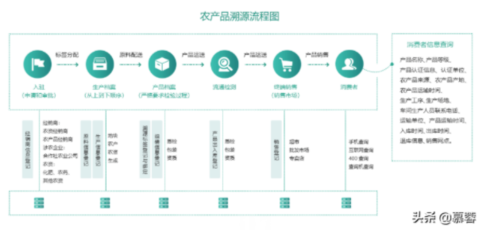 区块链技术在溯源服务中的应用思考