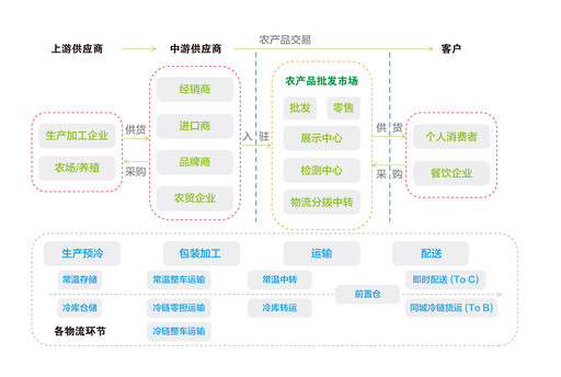 图1 农产品物流供应链示意图